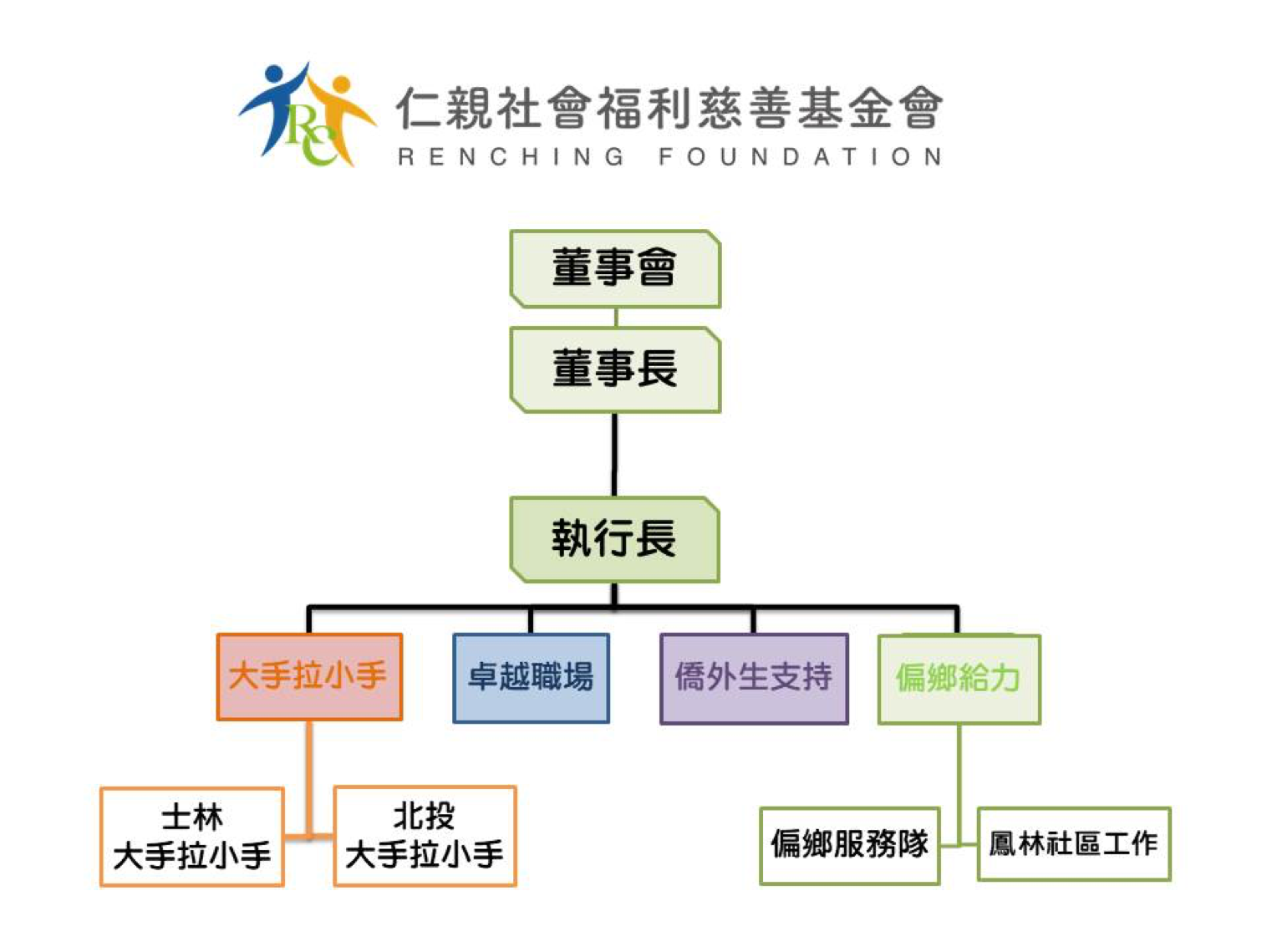 組織架構 - 仁親社會福利慈善基金會